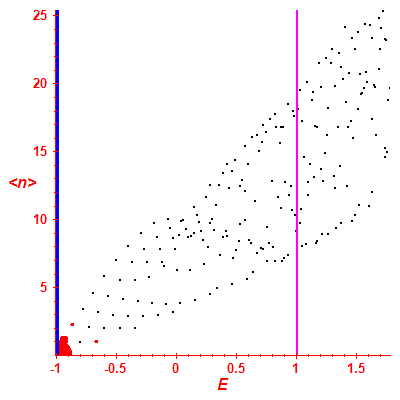 Peres lattice <N>